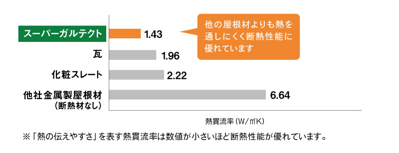 スーパーガルテクトは屋根が高温になるのを抑えて、室内への熱の侵入を防ぎます