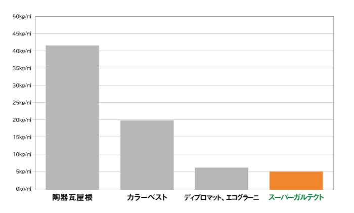 『スーパーガルテクト』の重さはスレート屋根の約1/4、和瓦の約1/10になります