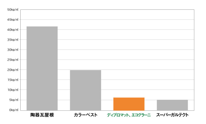 ディプロマット、エコグラーニは日本瓦の約1/7、一般のスレート屋根材と比較すると約1/3と非常に軽量