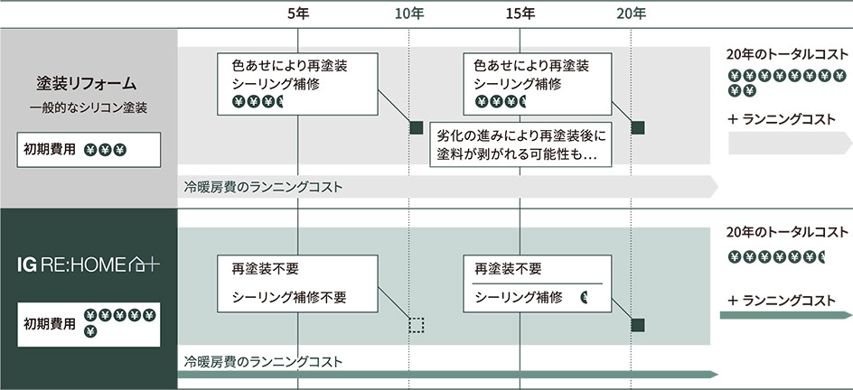 『スーパーガルテクト』はライフタイムコストを削減